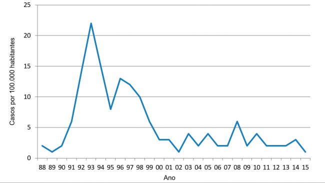 Figura 1. Incidência anual de salmonelose humana na carne de porco dinamarquesa (Relatório anual 2015 do Centro Dinamarquês de Zoonoses)