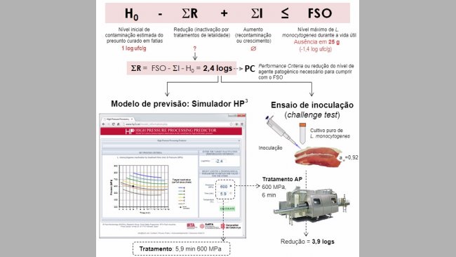 Figura 1. Exemplo de aplicação de modelos de previsão através do simulador HP3 e ensaio de inoculação para validar o processamento por AP no presunto curado.
